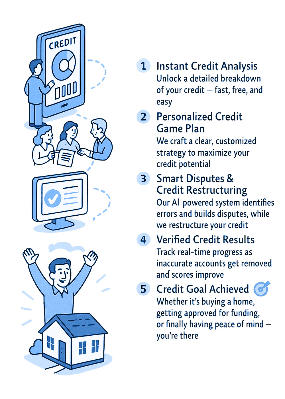 Credit recovery process steps: 1. Comprehensive Analysis, 2. Custom Strategy Development, 3. Dispute & Negotiation, 4. Score Building & Monitoring